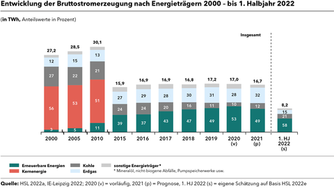 Grafik Monitoringbericht Grafik zur Bruttostromerzeugung nach Energieträgern
