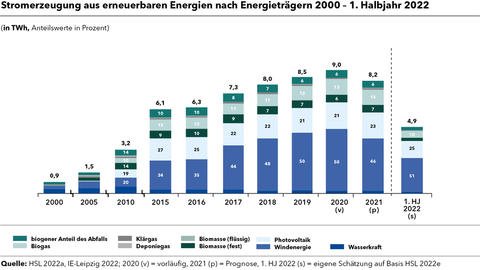 Stromerzeugung aus erneuerbaren Energien nach Energieträgern Grafik zur Stromerzeugung aus erneuerbaren Energien nach Energieträgern