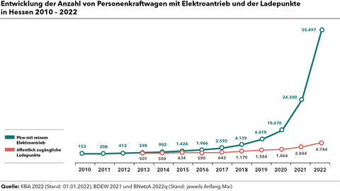 Entwicklung der Anzahl von Personenkraftwagen mit Elektroantrieb Grafik zur Entwicklung der Anzahl von Personenkraftwagen mit Elektroantrieb