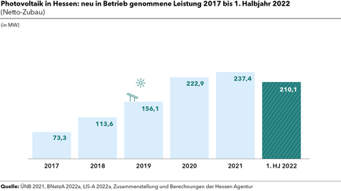 Photovoltaik in Hessen Grafik zu Photovoltaik in Hessen