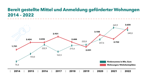 Bereit gestellte Mittel und Anmeldung geförderter Wohnungen 2014-2022 Grafik zu bereit gestellten Mitteln und Anmeldung geförderter Wohnungen 2014-2022