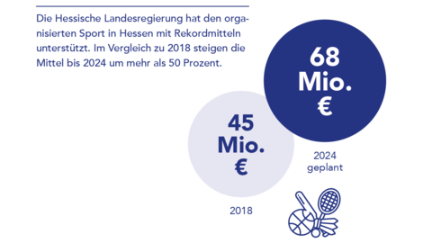 Grafik: Während 2018 noch 45 Millionen Euro für die Sportförderung zur VErfügung stehen, sind für 2024 68 Millionen Euro geplant.