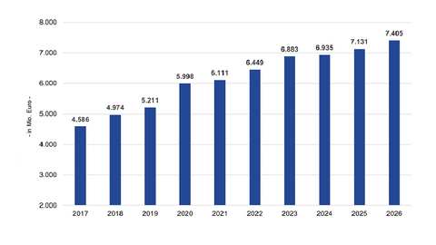 Das Diagramm zeigt die Entwicklung des KFA-Volumens vom Jahr 2017 bis zum Jahr 2026. Für das Jahr 2026 liegen dem KFA-Volumen die Planungsdaten zugrunde.